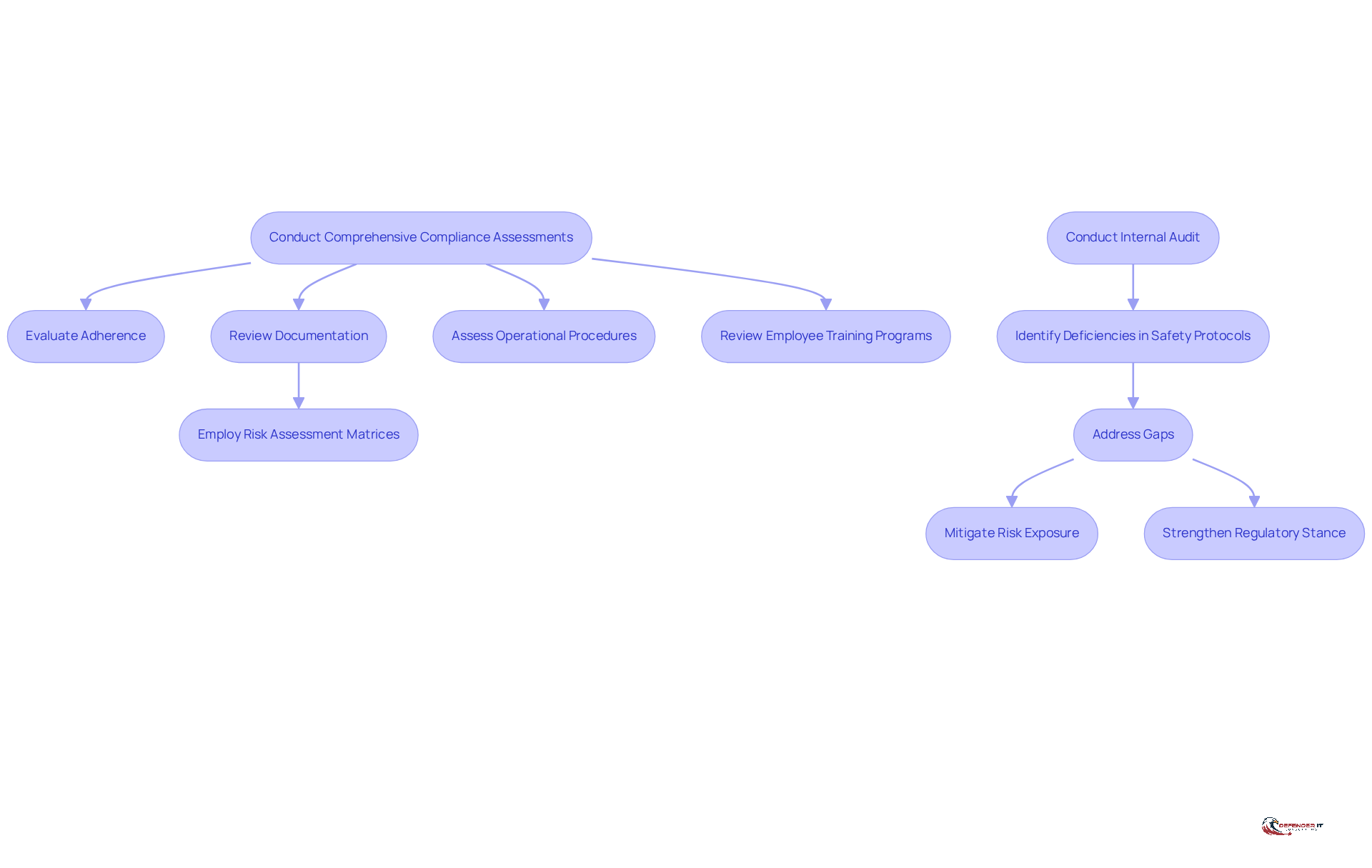 This flowchart outlines the steps for conducting compliance assessments. Each box represents a key action, and the arrows show how they connect. Follow the flow to understand how to evaluate and enhance regulatory adherence.