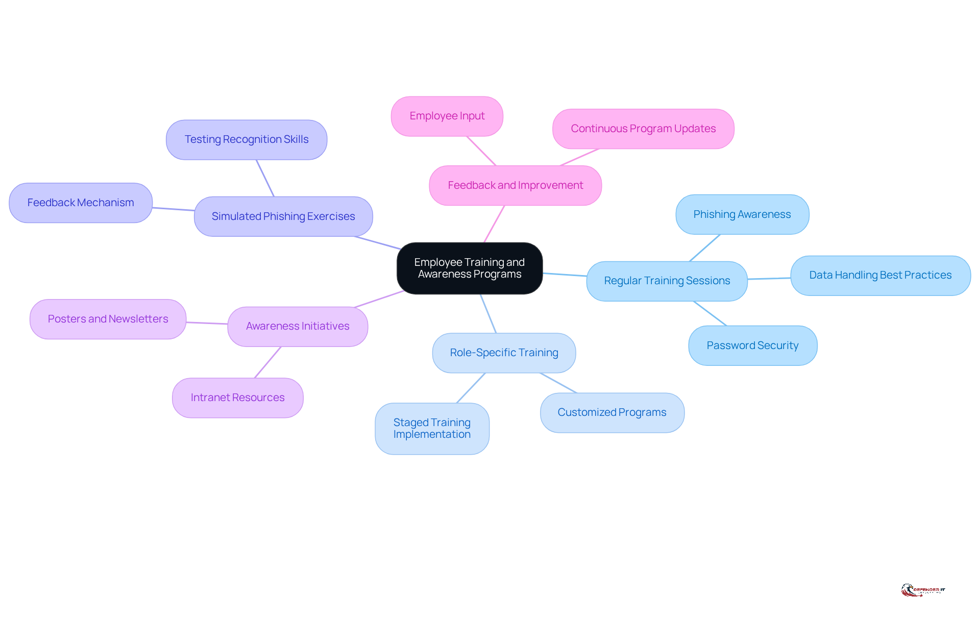 The center represents the main focus on training programs, while each branch highlights a key component of the training strategy. Follow the branches to explore how each part contributes to building a strong cybersecurity culture.