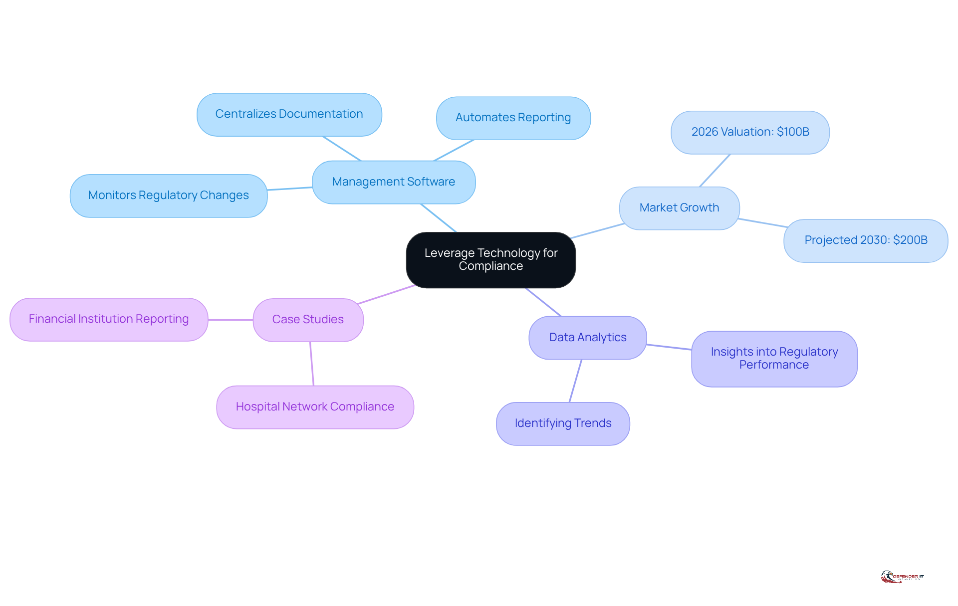 Start at the center with the main theme of technology in compliance, then explore each branch to see how software, market trends, and analytics contribute to better adherence management.