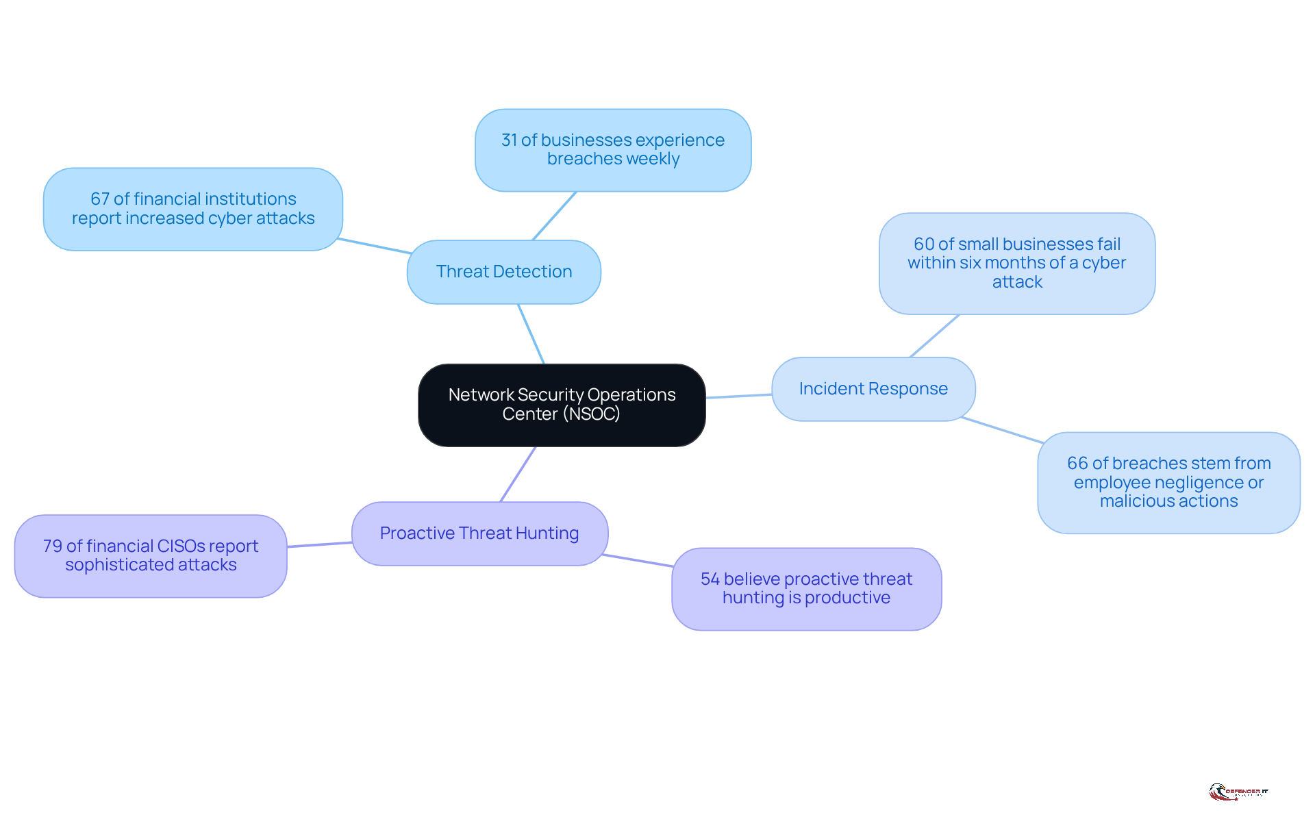 The central node represents the NSOC, with branches showing its key functions and statistics that emphasize its importance. Each color-coded branch helps differentiate the functions and their related data.