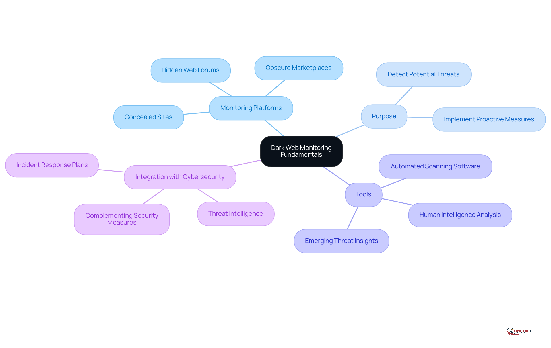 Start at the center with the main idea of dark web monitoring, then follow the branches to explore each key concept and its details. Each color represents a different aspect of monitoring, helping you see how they connect.