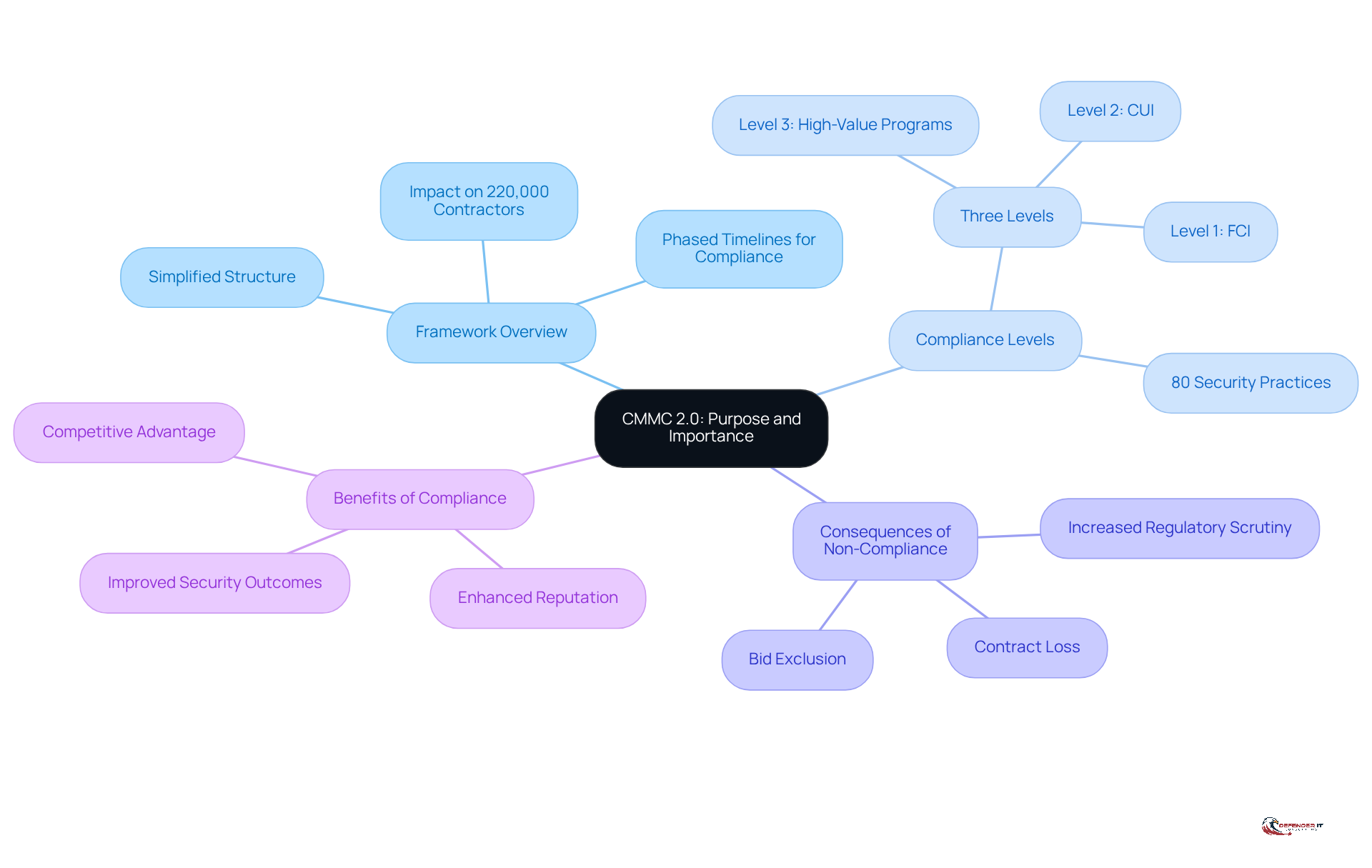 The central node represents the CMMC 2.0 framework, while the branches show its key components. Each branch highlights important aspects like compliance levels and the benefits of adhering to the framework.