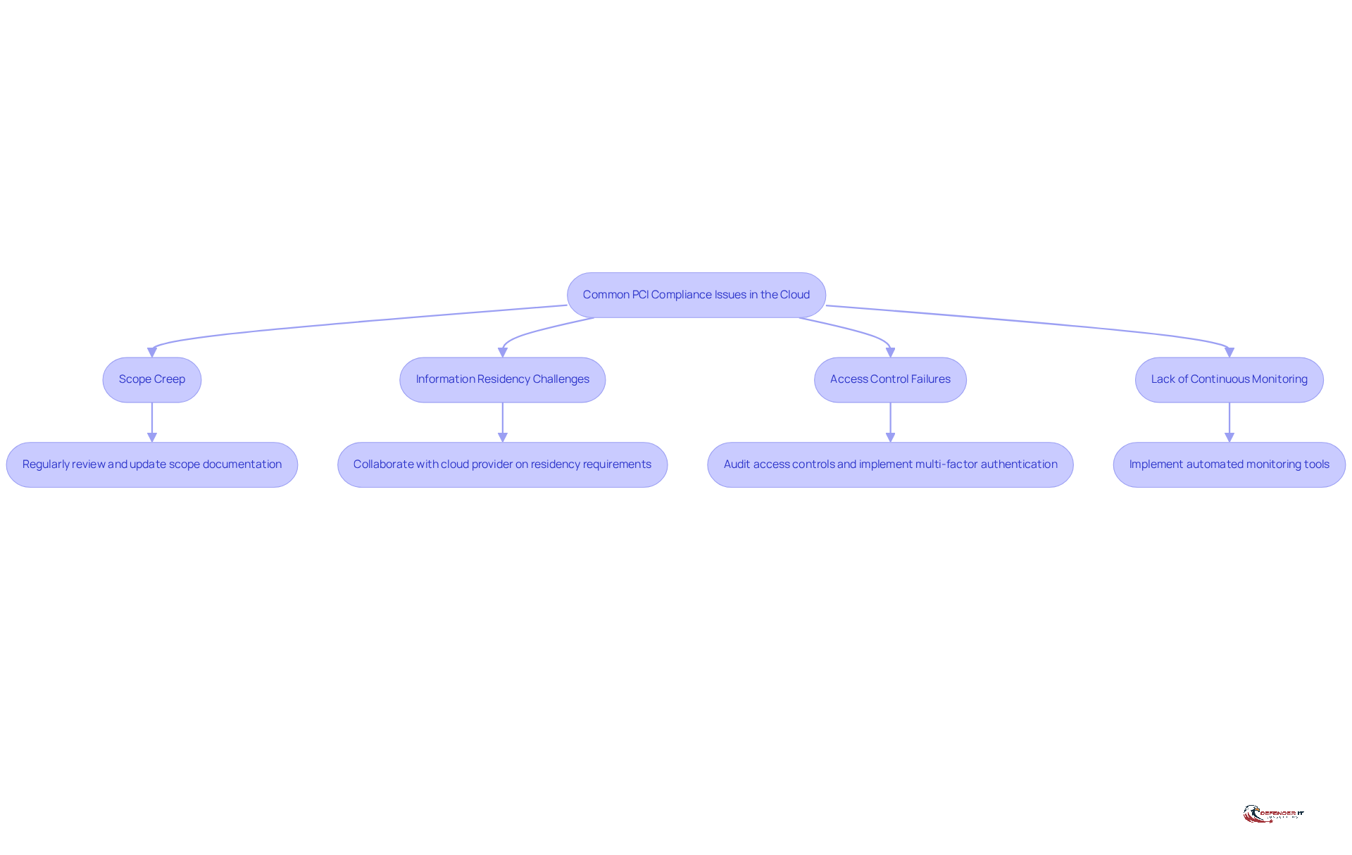 Each box represents a common issue or its solution. Follow the arrows to see how to address each challenge effectively. The flowchart helps visualize the steps needed to maintain PCI compliance in your cloud environment.