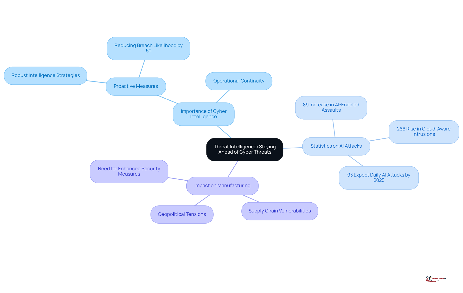 The central node represents the main topic, while branches show related areas of focus. Each statistic and strategy is connected to illustrate how they contribute to understanding and mitigating cyber threats.