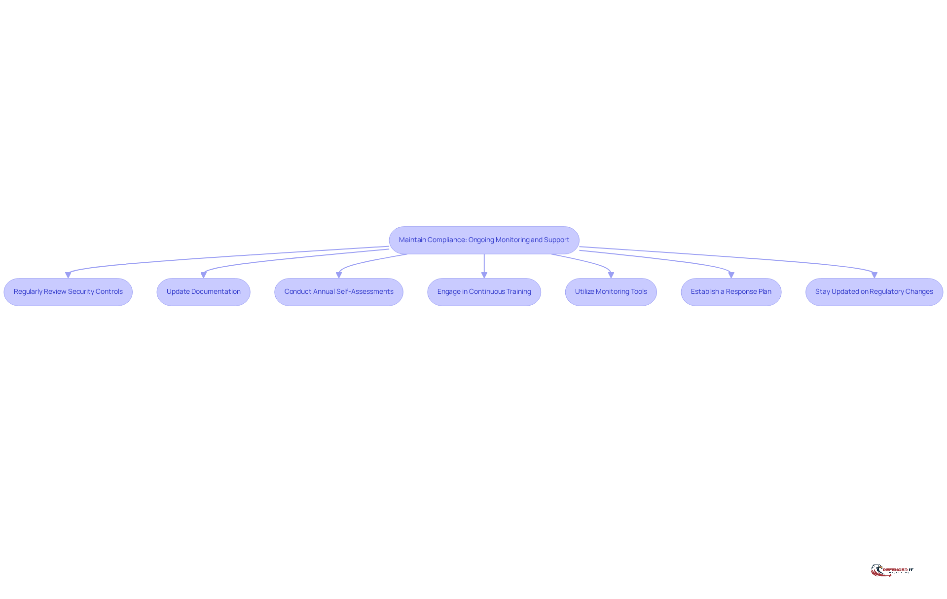 Each box represents a strategy to help organizations stay compliant with CMMC Level 2. Follow the arrows to see the recommended steps for ongoing monitoring and support.