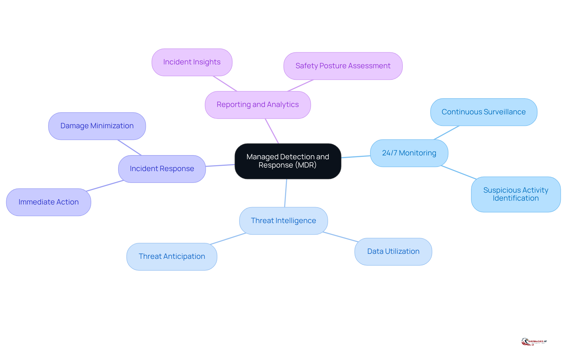 The center represents the core concept of MDR, while the branches illustrate the essential components that work together to enhance cybersecurity. Each branch shows how these elements contribute to a stronger defense against threats.