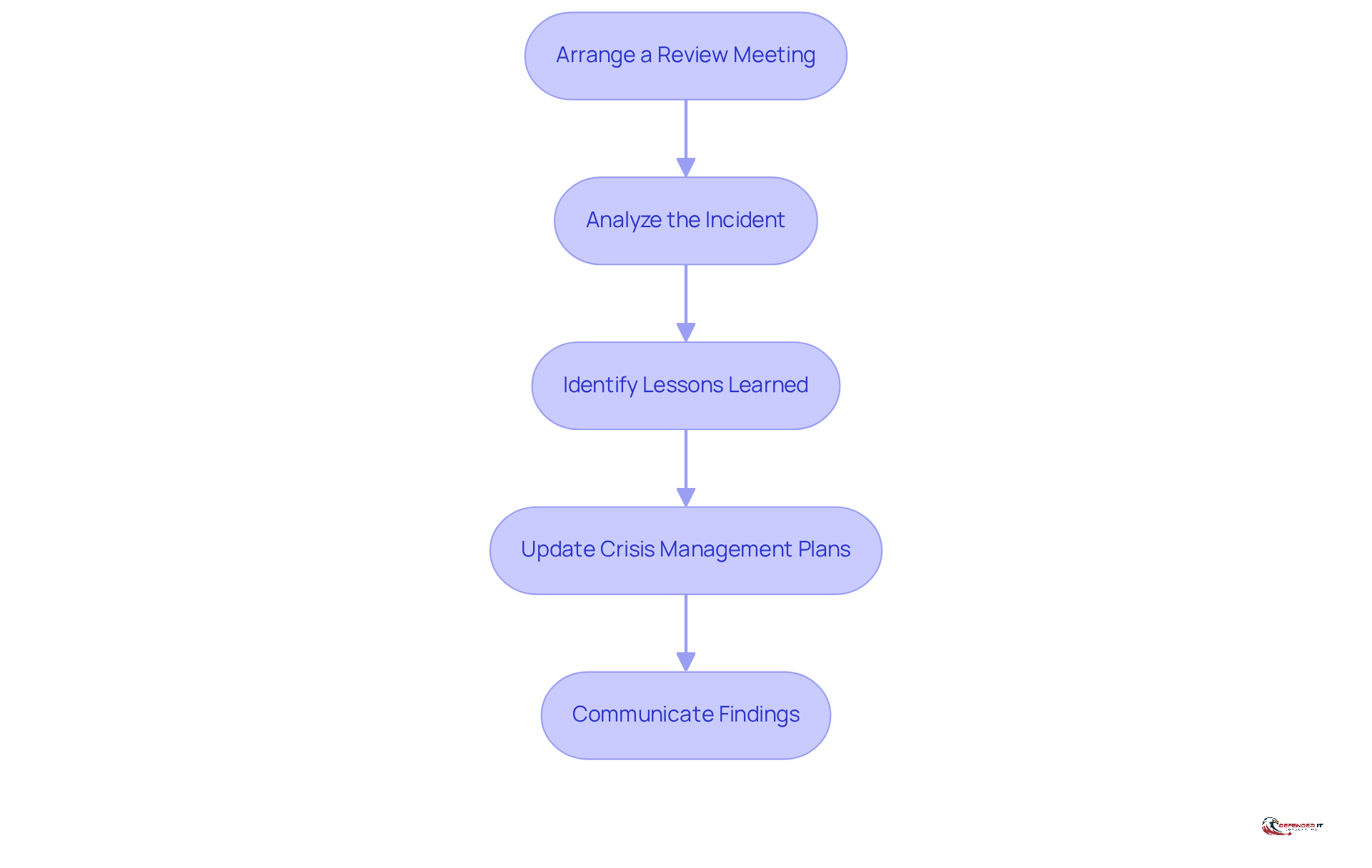 Each box represents a step in the review process. Follow the arrows to see how each step leads to the next, helping organizations improve their crisis management strategies.