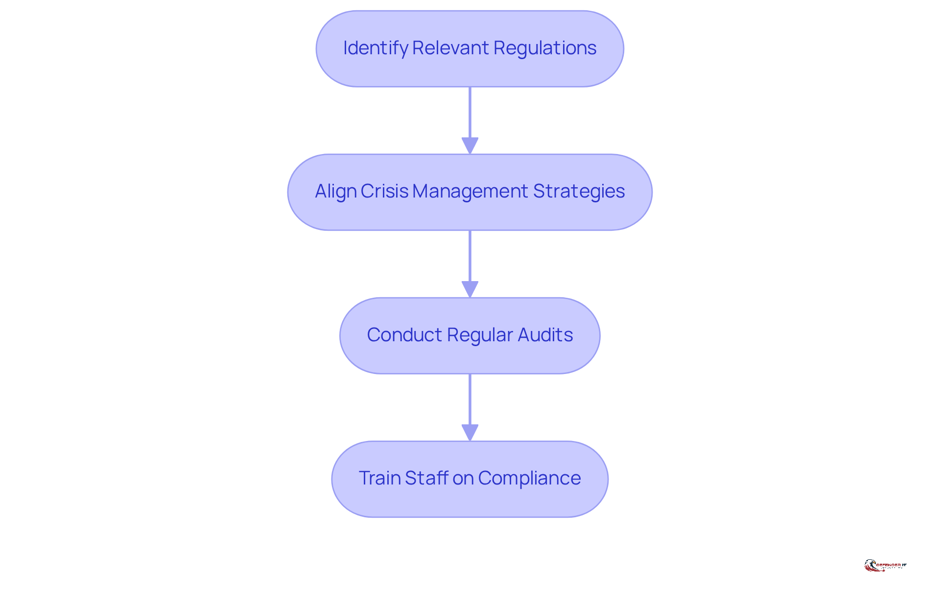 Each box represents a crucial step in the integration process. Follow the arrows to see how each step builds on the previous one, guiding organizations toward effective compliance and security.