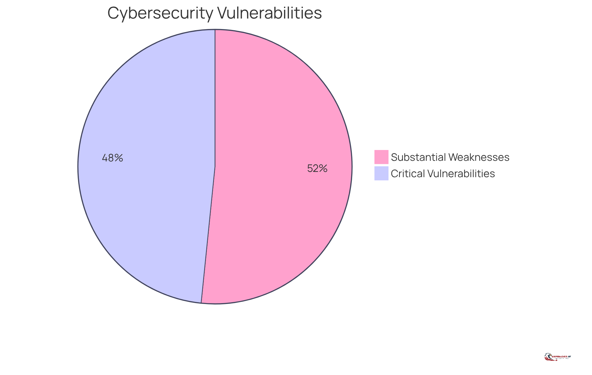 The red slice shows the percentage of firms with substantial weaknesses, while the orange slice represents those with critical vulnerabilities. The larger the slice, the more firms fall into that category.