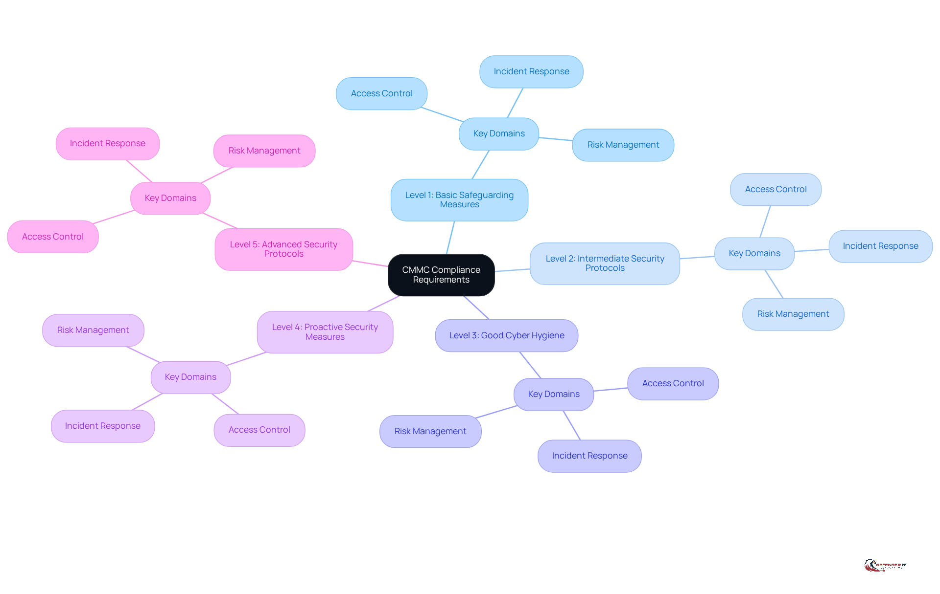 Start at the center with the CMMC framework, then explore each level of compliance and the domains that support it. Each branch represents a different aspect of the compliance requirements, helping you understand how they connect.