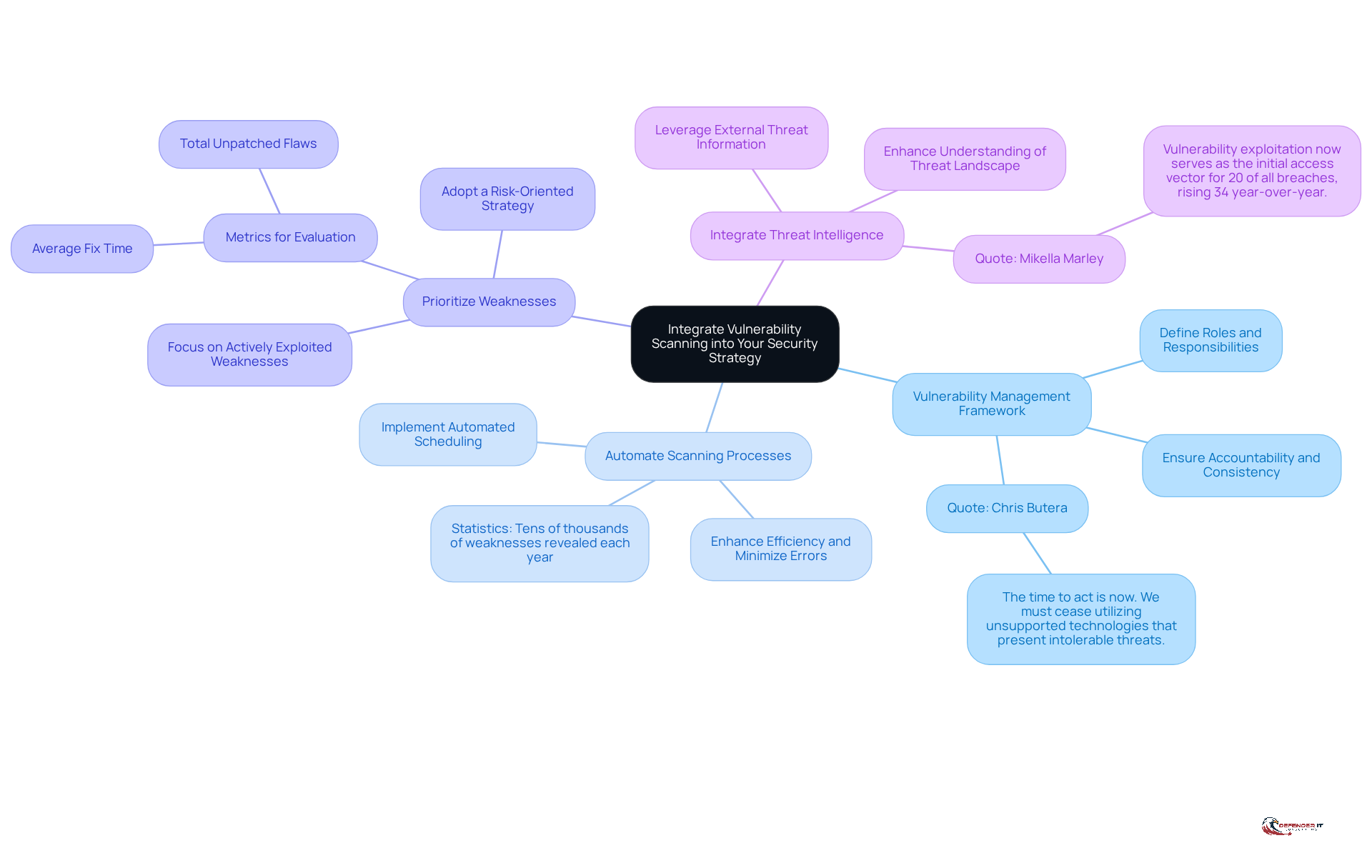 The central node represents the main topic, while the branches show the best practices for integrating vulnerability scanning. Each branch can be explored for more details, helping you understand how to strengthen your security strategy.