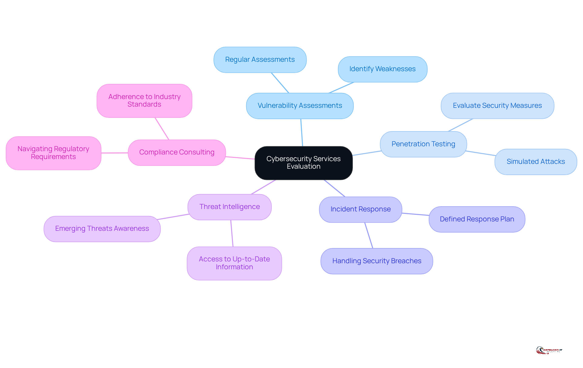 The center represents the overall evaluation of cybersecurity services, while the branches show specific services to consider. Each service is crucial for building a strong cybersecurity strategy.