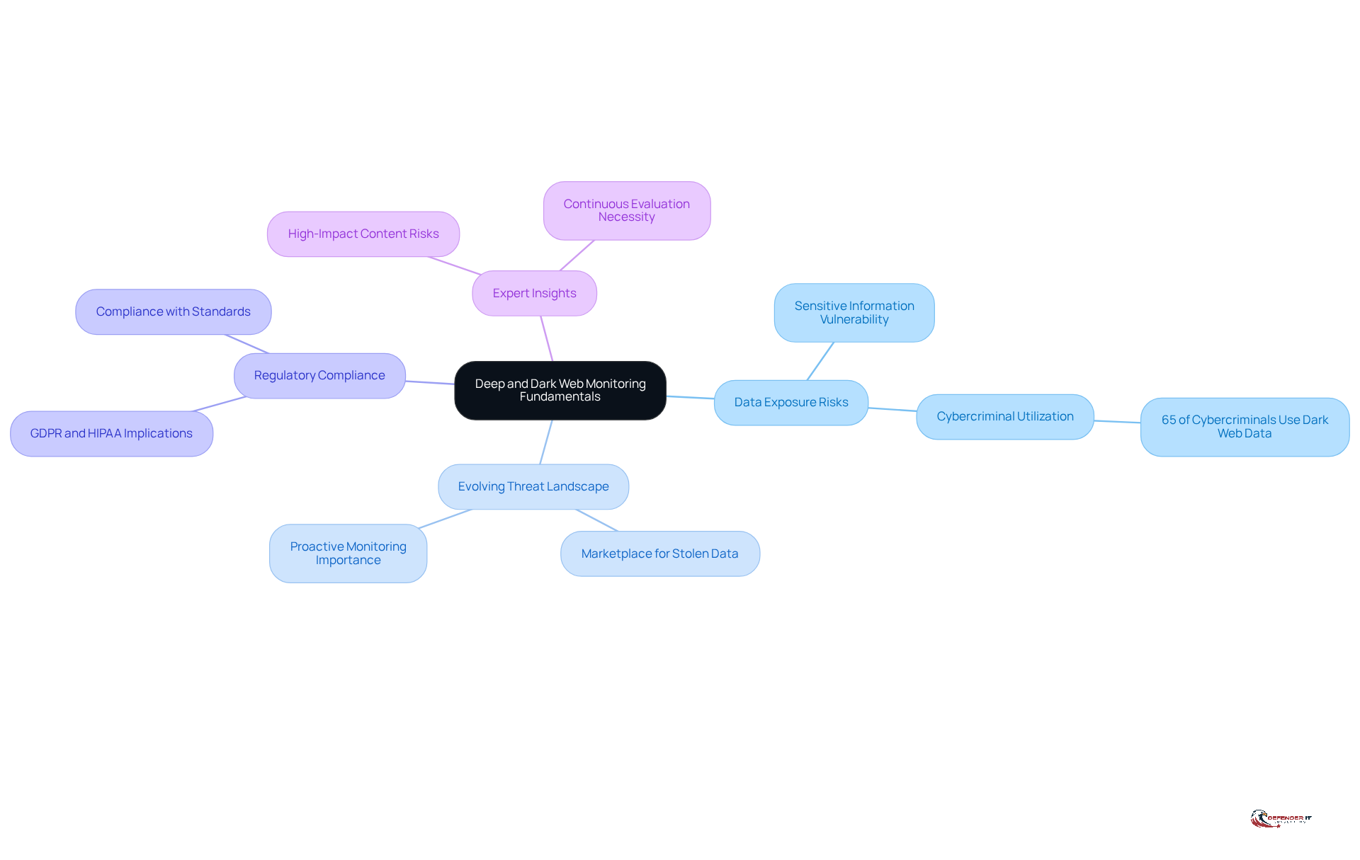 The central node represents the main topic, while the branches show key considerations. Each branch can be explored for more details, helping you understand the various aspects of monitoring the deep and dark web.