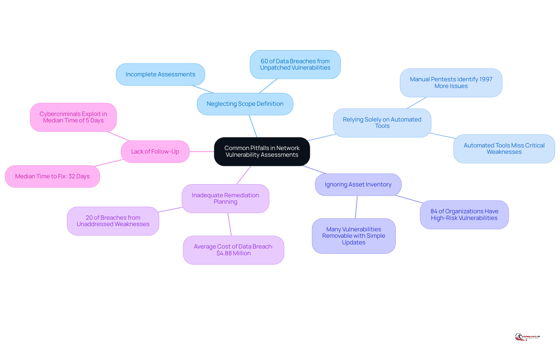 The central node represents the main topic, while each branch highlights a specific pitfall. Under each pitfall, you'll find important details and statistics that explain why it's crucial to avoid these mistakes.