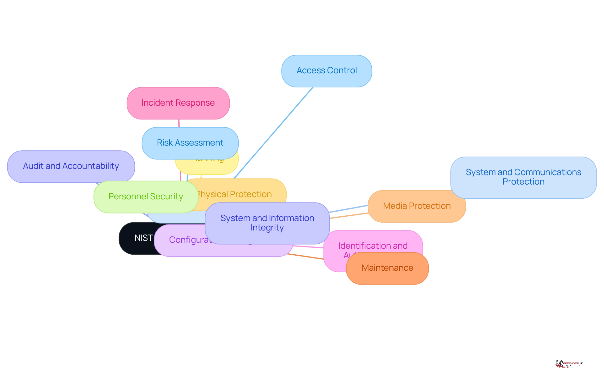 The central node represents the NIST 800-171 framework, while the branches show the 14 families of security requirements. Each family is a critical area that organizations must focus on to protect sensitive information.