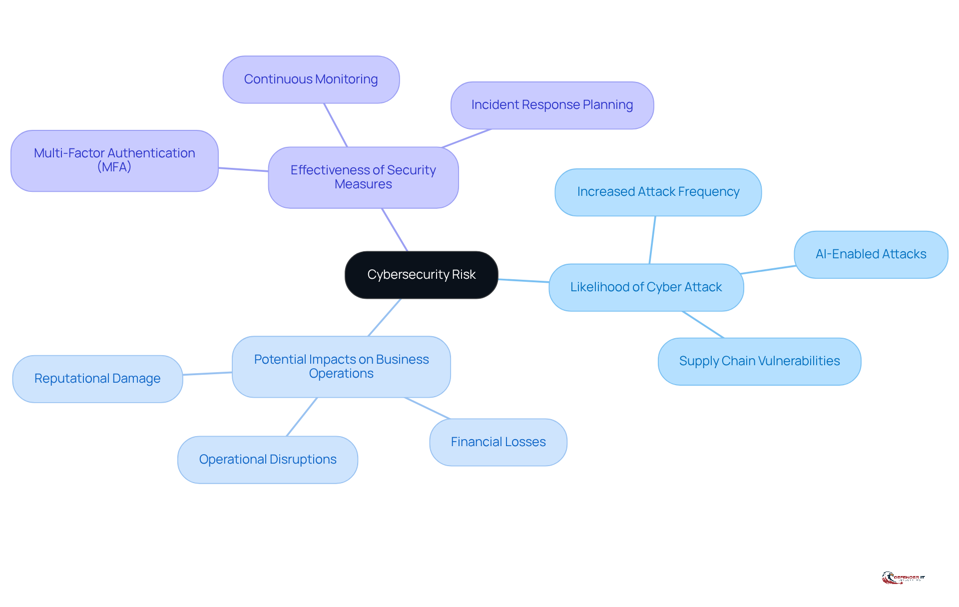 This mindmap starts with the central idea of cybersecurity risk and branches out into key factors that define it. Each branch represents a different aspect of risk, helping you see how they all connect to the main topic.
