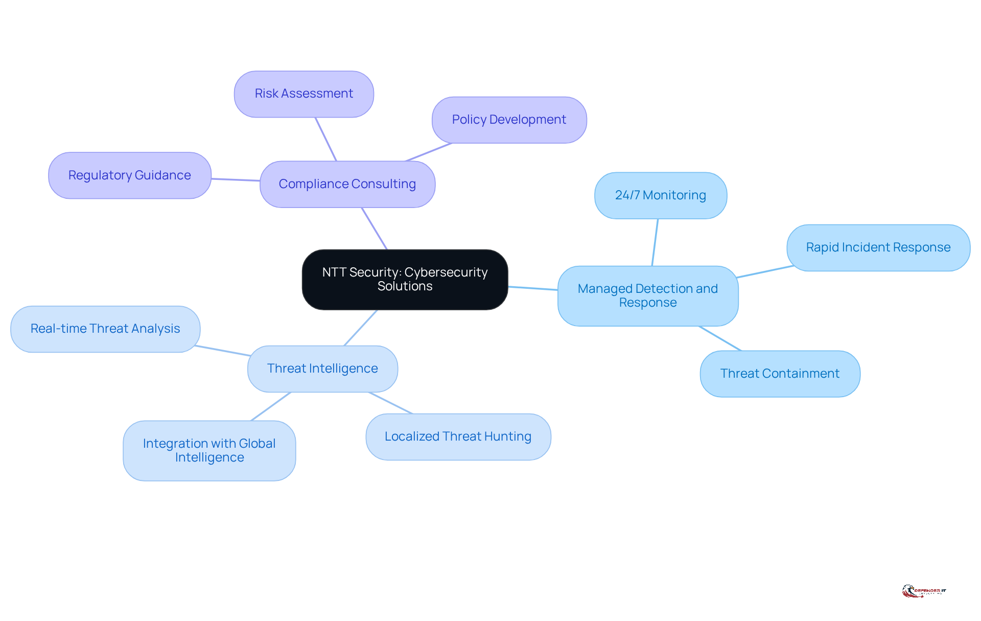 The center represents NTT Security's overall expertise, while the branches show the specific services they offer. Each service has its own details that explain how it helps organizations navigate cybersecurity challenges.