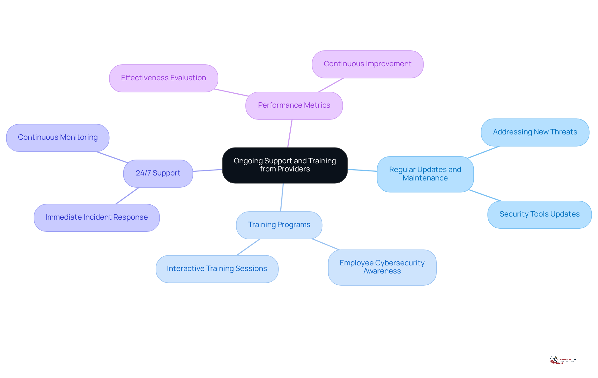 The center represents the main focus on support and training, while the branches show the key areas to consider. Each branch highlights an important aspect that contributes to strengthening cybersecurity defenses.