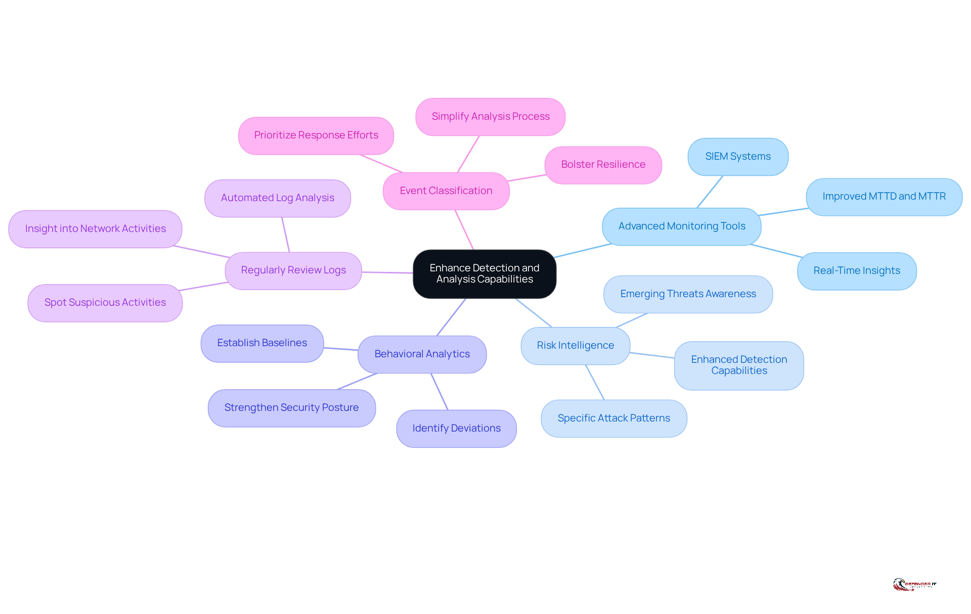 The central node represents the main goal, while each branch shows a practice that contributes to achieving it. Follow the branches to explore the details and benefits of each practice.
