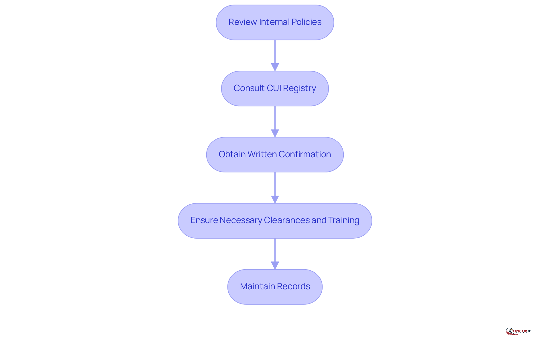 Each box represents a step in the verification process. Follow the arrows to see how each step leads to the next, ensuring that organizations can effectively manage their CUI generation.