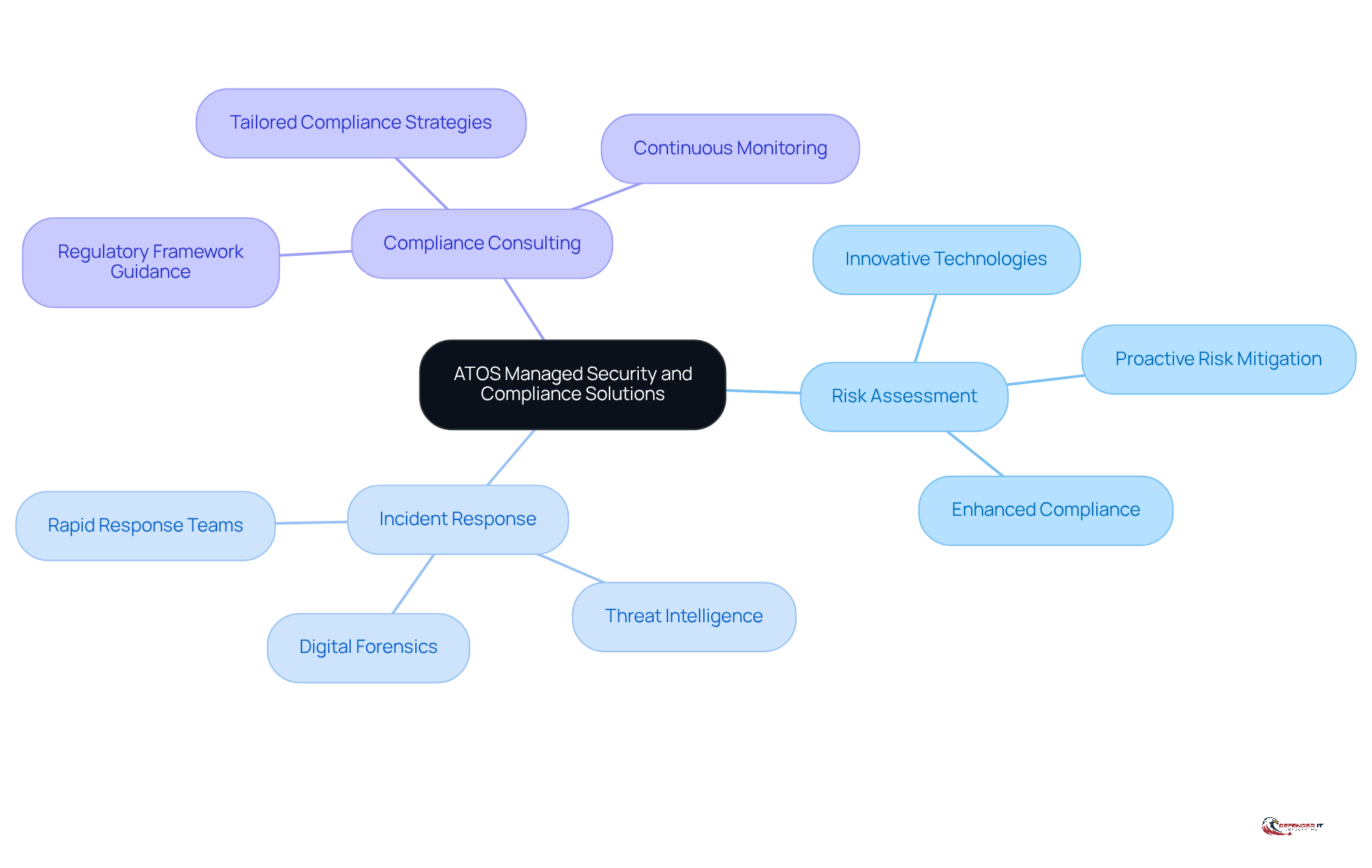 The center represents ATOS's comprehensive solutions, with branches showing specific services. Each service highlights how ATOS addresses regulatory challenges, making it easier to understand their offerings.