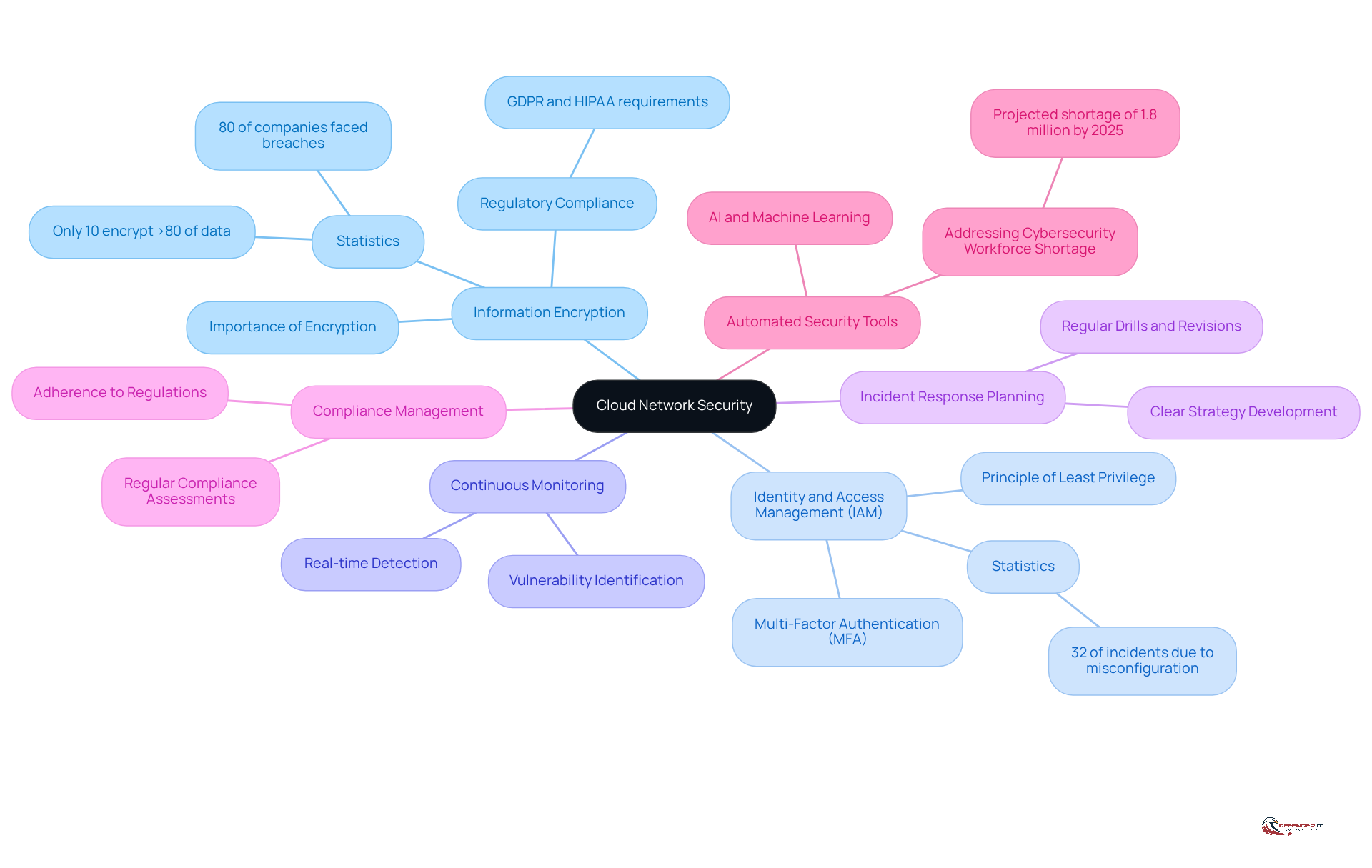 The central node represents the overall theme of cloud network security, while each branch highlights a key capability. Follow the branches to explore how each capability contributes to protecting sensitive information and ensuring compliance.