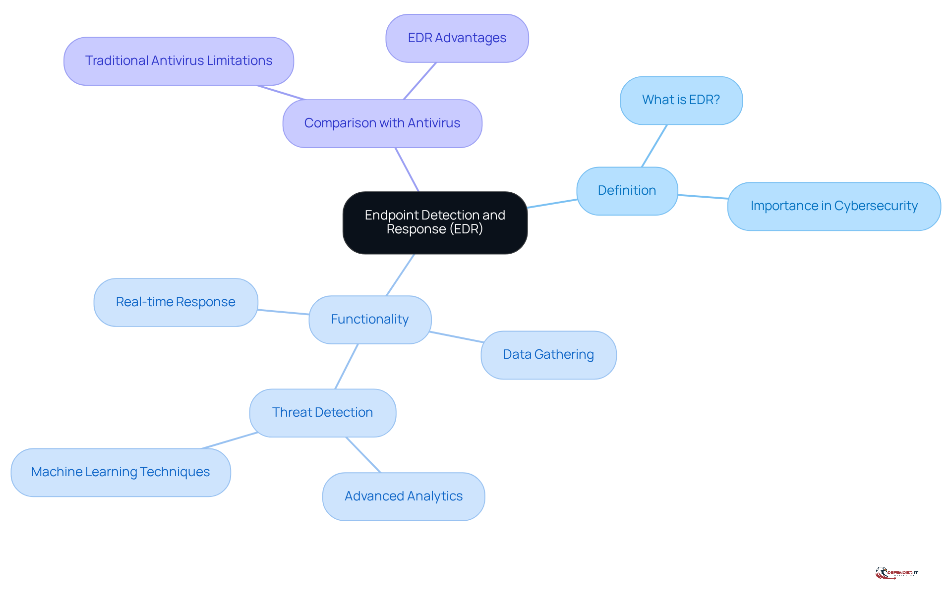 Start at the center with EDR, then explore its definition and how it functions compared to traditional antivirus solutions. Each branch represents a key aspect of EDR, helping you see the bigger picture of its role in cybersecurity.