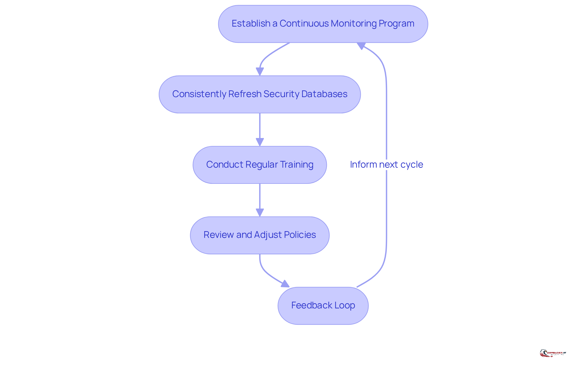 Each box represents a key step in enhancing security practices. Follow the arrows to see how each action builds on the previous one, leading to a stronger overall security posture.