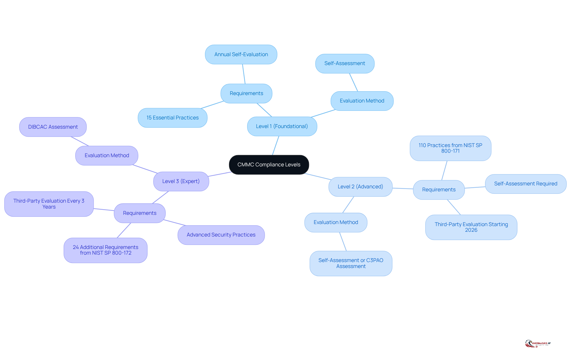 The central node represents CMMC compliance, with branches showing each level's focus. Each level's sub-branches detail the specific practices and requirements, helping you understand what is needed at each stage.