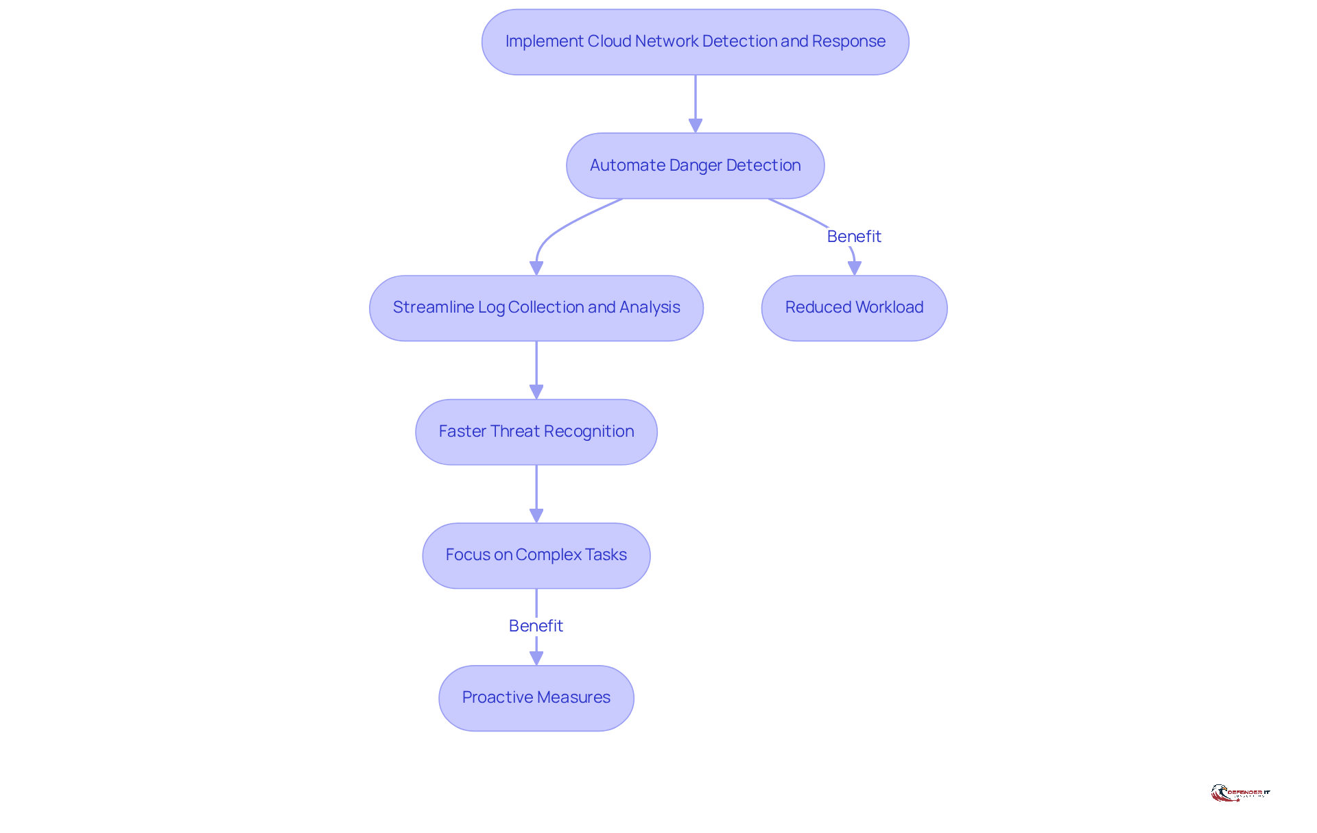 Follow the arrows to see how implementing cloud detection systems leads to better efficiency and threat management. Each step shows a key action and its benefits.