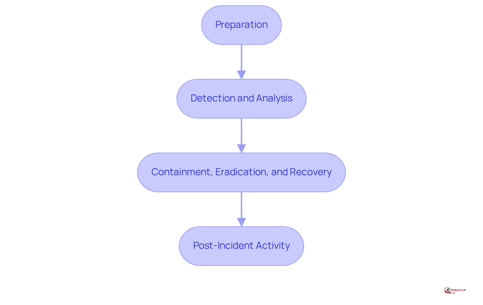 Each box represents a key phase in responding to cybersecurity incidents. Follow the arrows to see how each step leads to the next, ensuring a comprehensive approach to incident management.