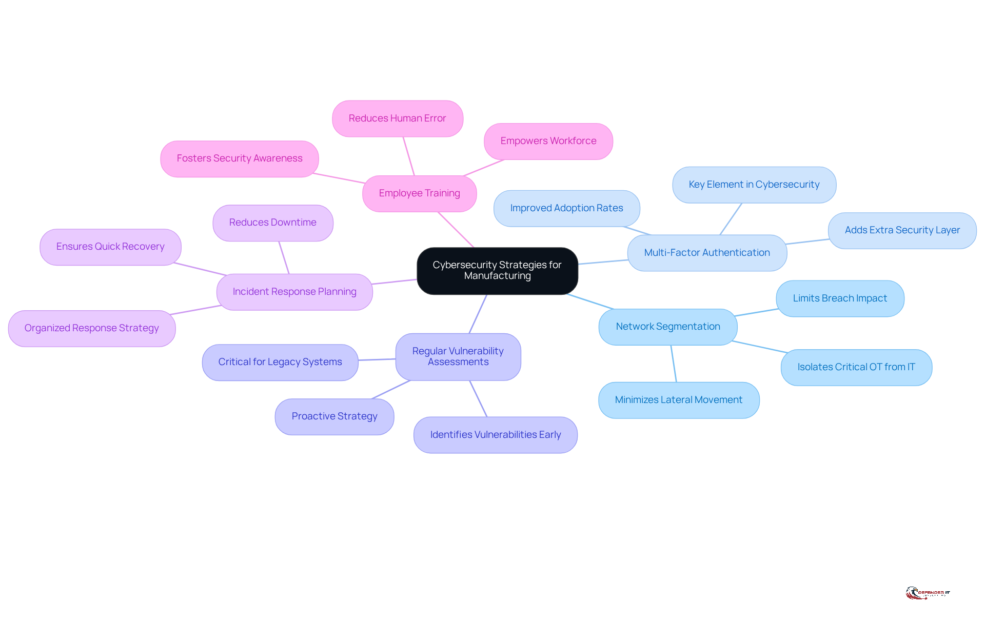 The central node represents the overall goal of enhancing cybersecurity. Each branch shows a specific strategy, and you can follow the sub-branches for more details on how each strategy contributes to a secure manufacturing environment.