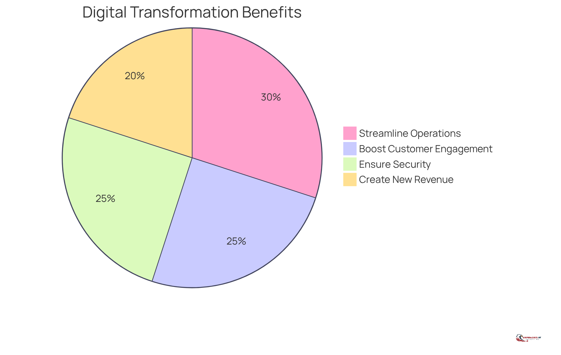 Each slice of the pie represents a key benefit of digital transformation consulting. The larger the slice, the more significant the impact of that benefit on a company's success in adapting to technological changes.