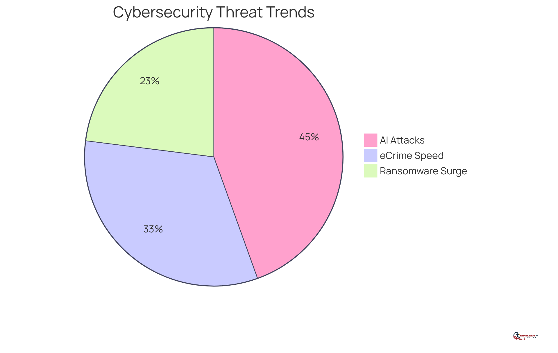 Each slice of the pie represents a different aspect of the cybersecurity threat landscape - the larger the slice, the more significant that threat or trend is in the current environment.