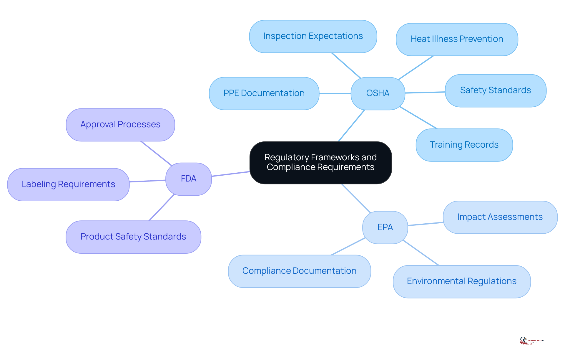 Start at the center with the main topic of regulatory frameworks, then explore each branch to learn about the specific guidelines and their roles in compliance.