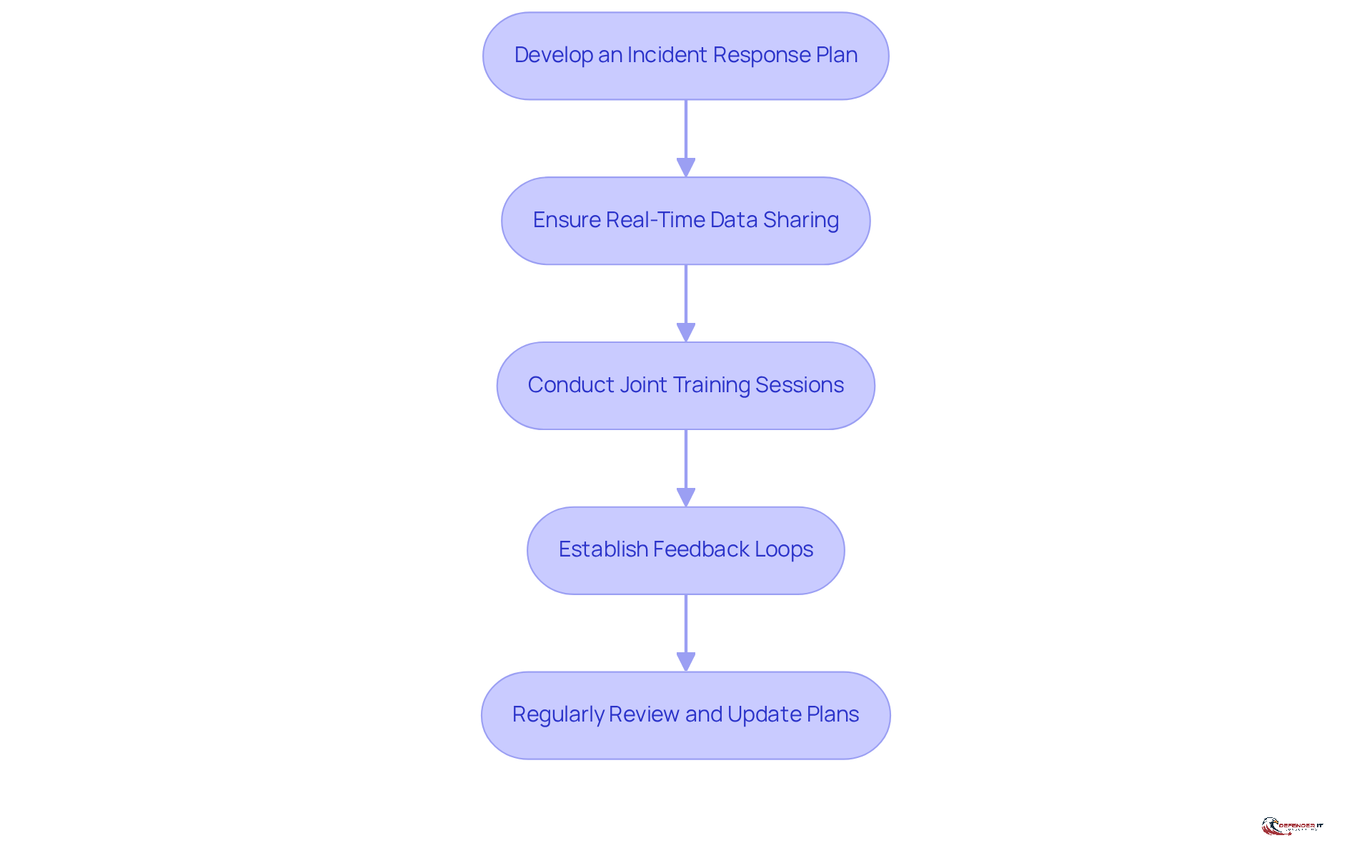Each box represents a step in the integration process. Follow the arrows to see how each step leads to the next, ensuring a comprehensive approach to regulatory management.