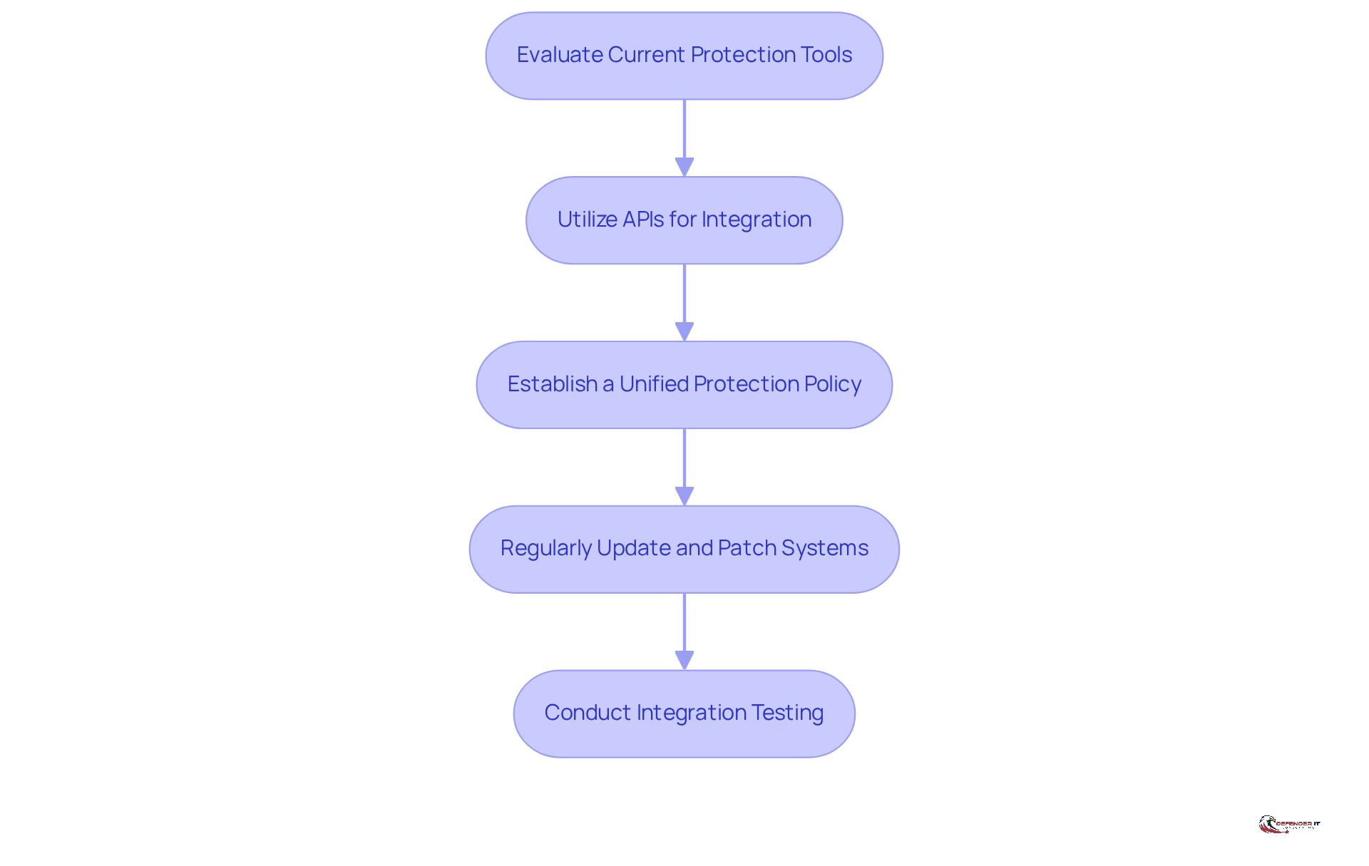 Each box represents a crucial step in the integration process. Follow the arrows to see how each step leads to the next, ensuring a comprehensive approach to enhancing cybersecurity.