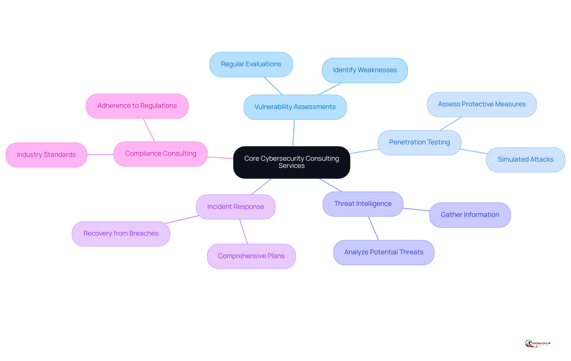 The center represents the main theme of cybersecurity consulting, while the branches show the key services offered. Each service is a crucial part of a comprehensive approach to cybersecurity.