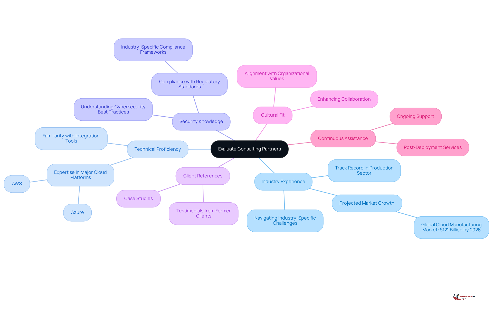 This mindmap helps you see the key factors to consider when choosing a consulting partner. Start at the center with the main topic, then follow the branches to explore each criterion and its importance in making a successful partnership.