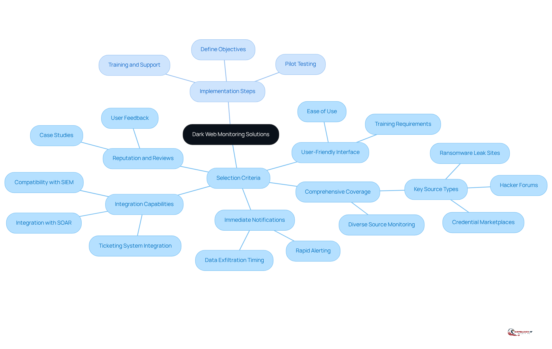 The central node represents the main topic, while the branches show the key criteria for selecting solutions and the steps for implementing them. Follow the branches to understand how to choose and use dark web monitoring tools effectively.