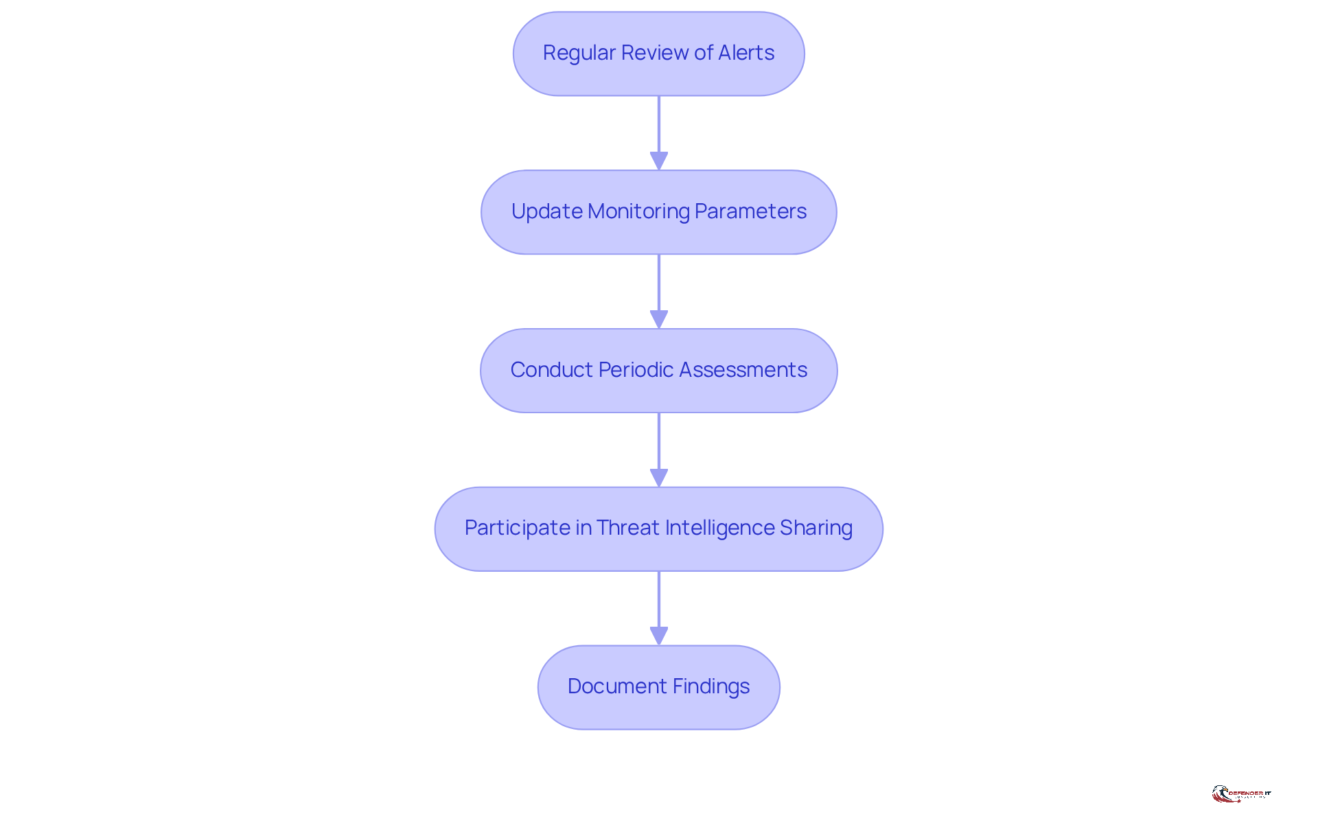 Each box represents a key practice for enhancing dark web monitoring. Follow the arrows to see the recommended order of actions for effective management.
