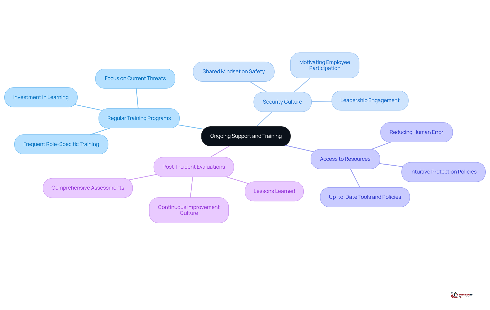 The central node represents the main focus on ongoing support and training, while each branch highlights a key practice. Follow the branches to explore how each practice contributes to a stronger cybersecurity posture.