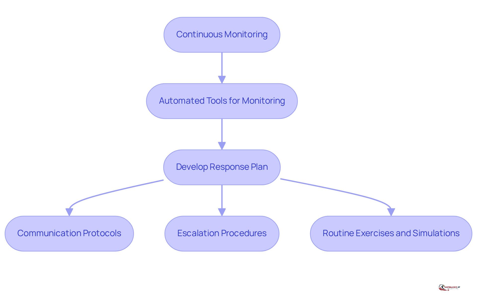 This flowchart outlines the steps for effective monitoring and response. Each box represents a key action, and the arrows show how they connect. Follow the flow to understand how organizations can prepare for and respond to security events.