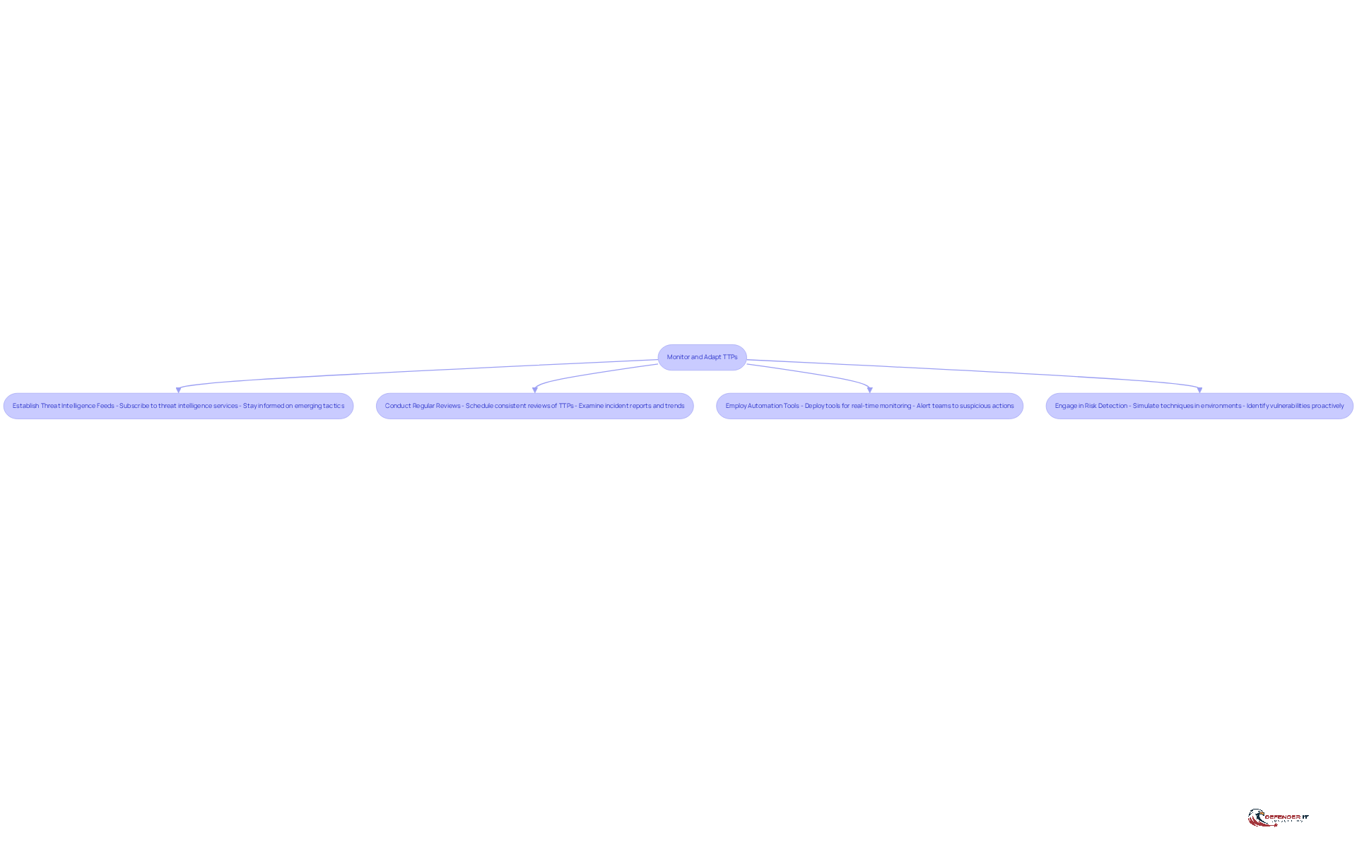 Each box represents a strategy organizations can use to enhance their cybersecurity. Follow the arrows to see how these strategies connect and contribute to a stronger defense against cyber threats.