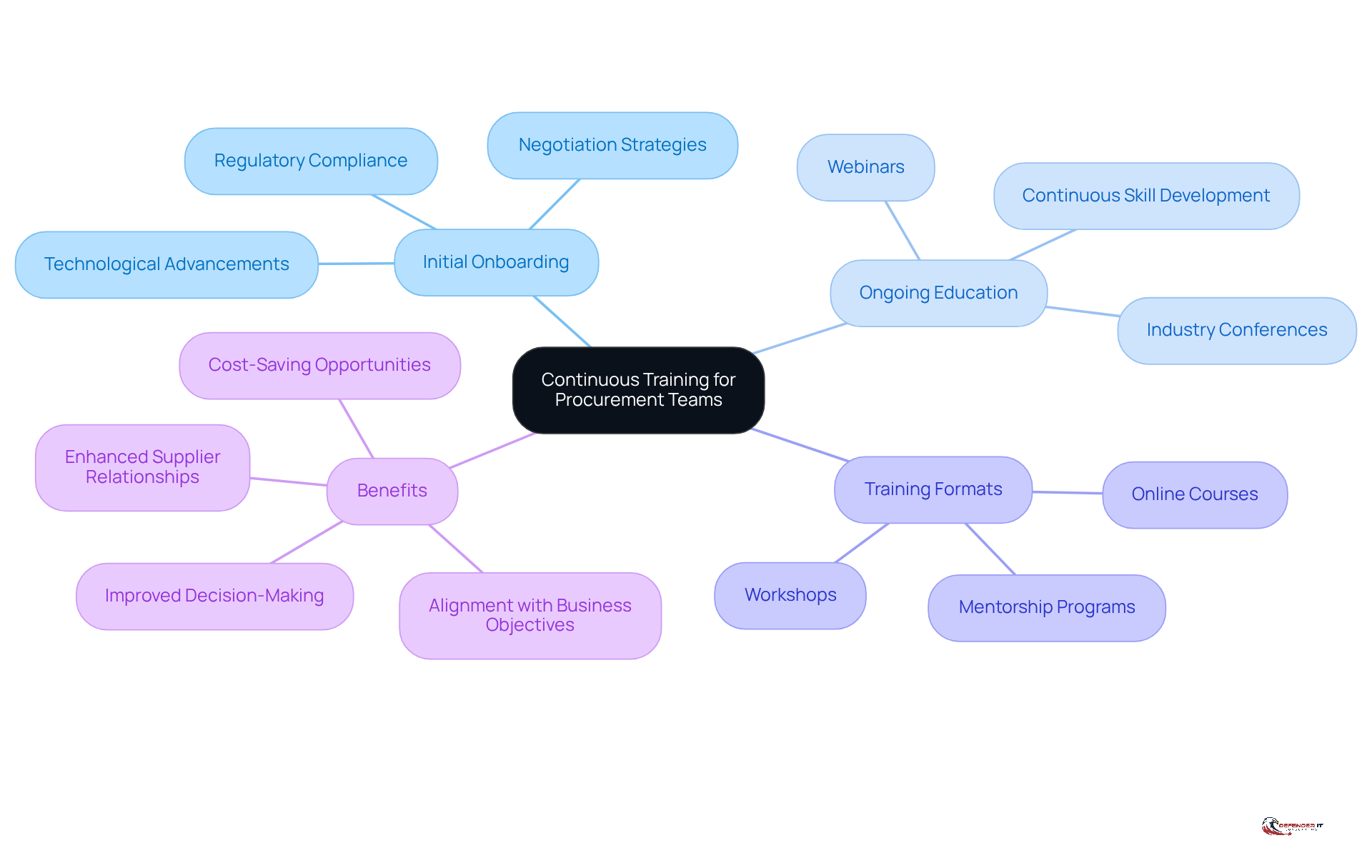 Start at the center with the main idea of continuous training, then follow the branches to explore onboarding, ongoing education, various training formats, and the benefits of investing in skilled procurement professionals.