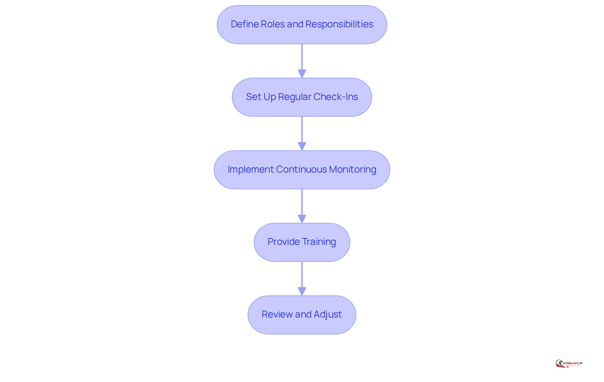 Each box represents a crucial step in building a partnership with your CMMC IT provider. Follow the arrows to see how each step connects to the next, guiding you through the process of ensuring ongoing compliance.