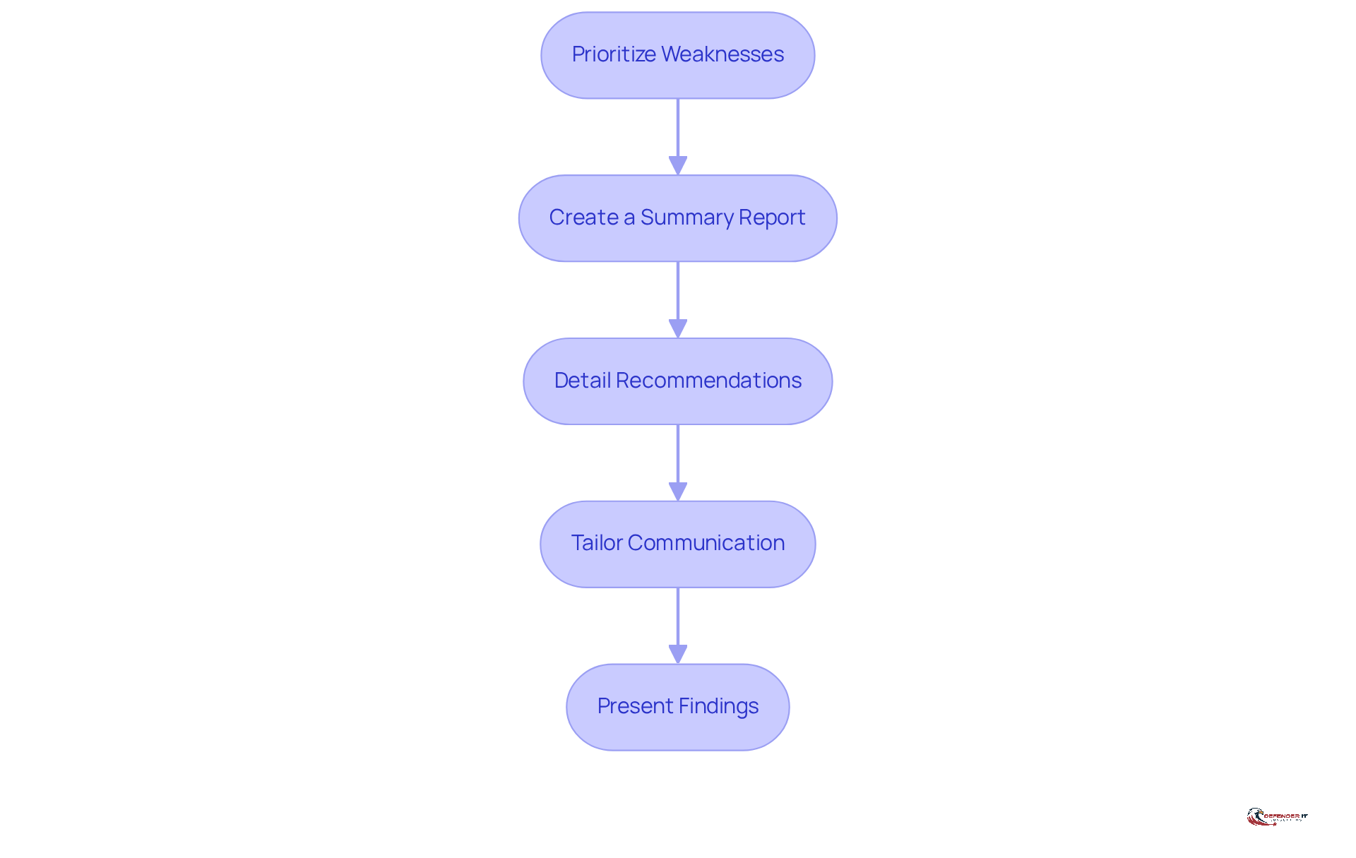 Each box represents a step in the process of analyzing and reporting findings. Follow the arrows to see how each action leads to the next, ensuring a comprehensive approach to stakeholder communication.