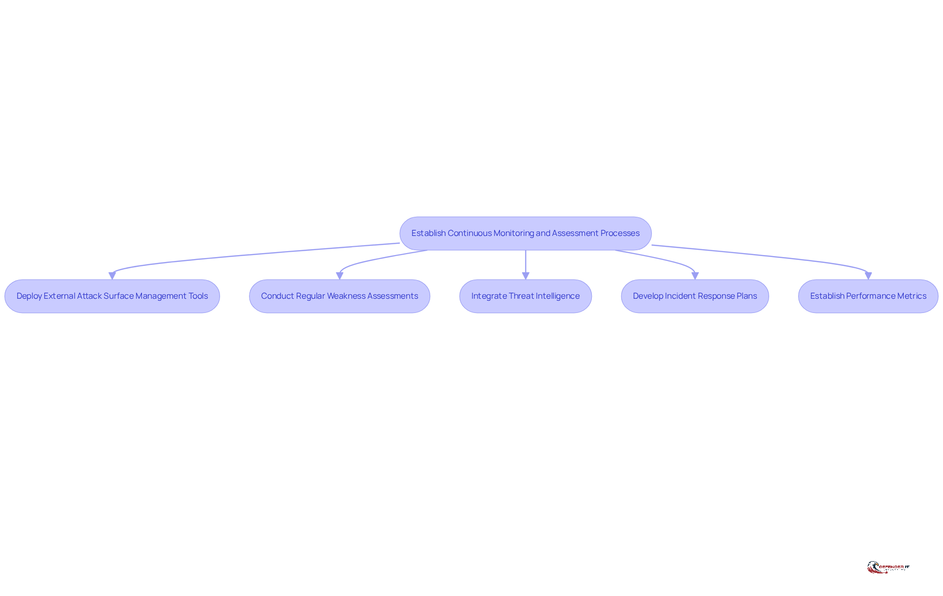 Each box represents a crucial step in enhancing security. Follow the arrows to see how each process builds on the previous one, leading to a comprehensive security strategy.