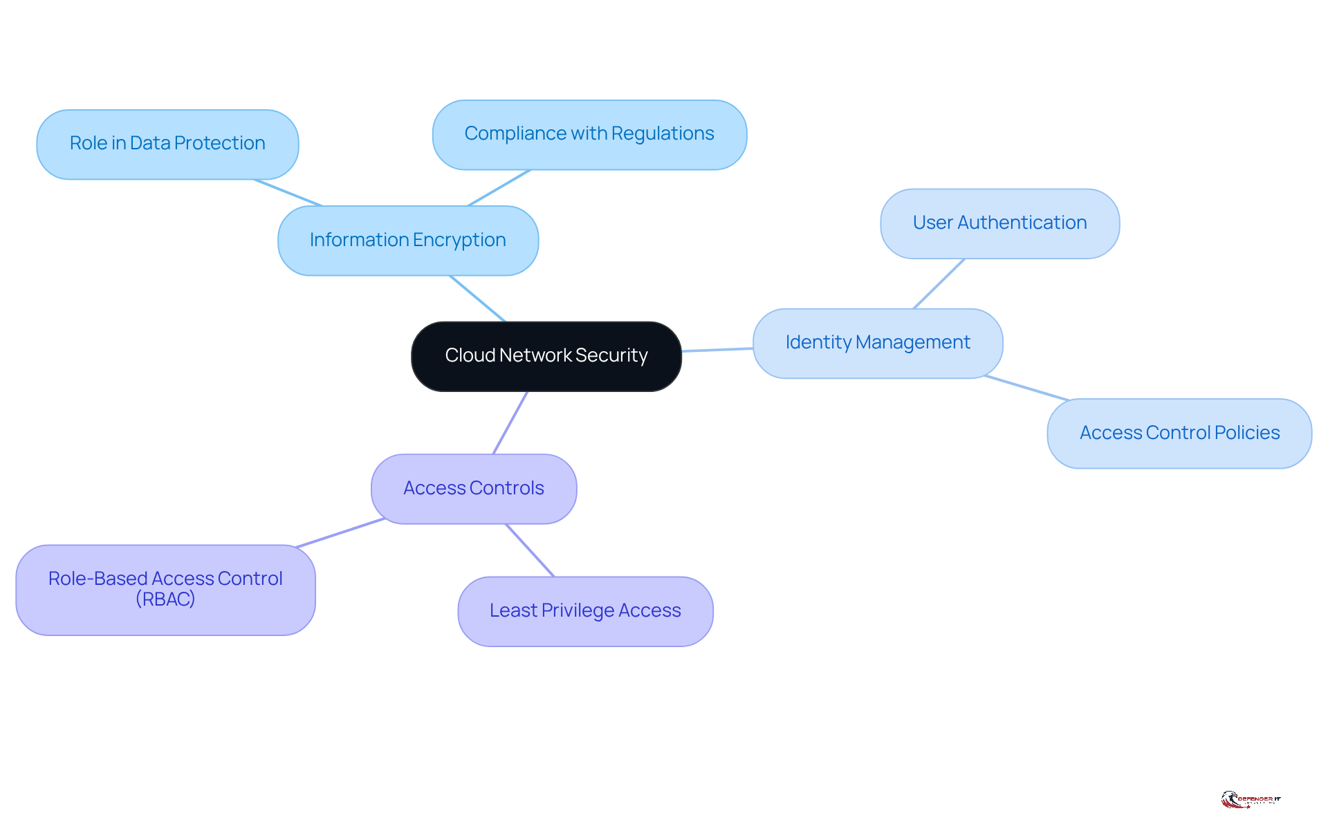 The center represents the main topic of cloud network security, while the branches show specific measures that help protect data. Each branch highlights a key area of focus, illustrating how they contribute to overall security.