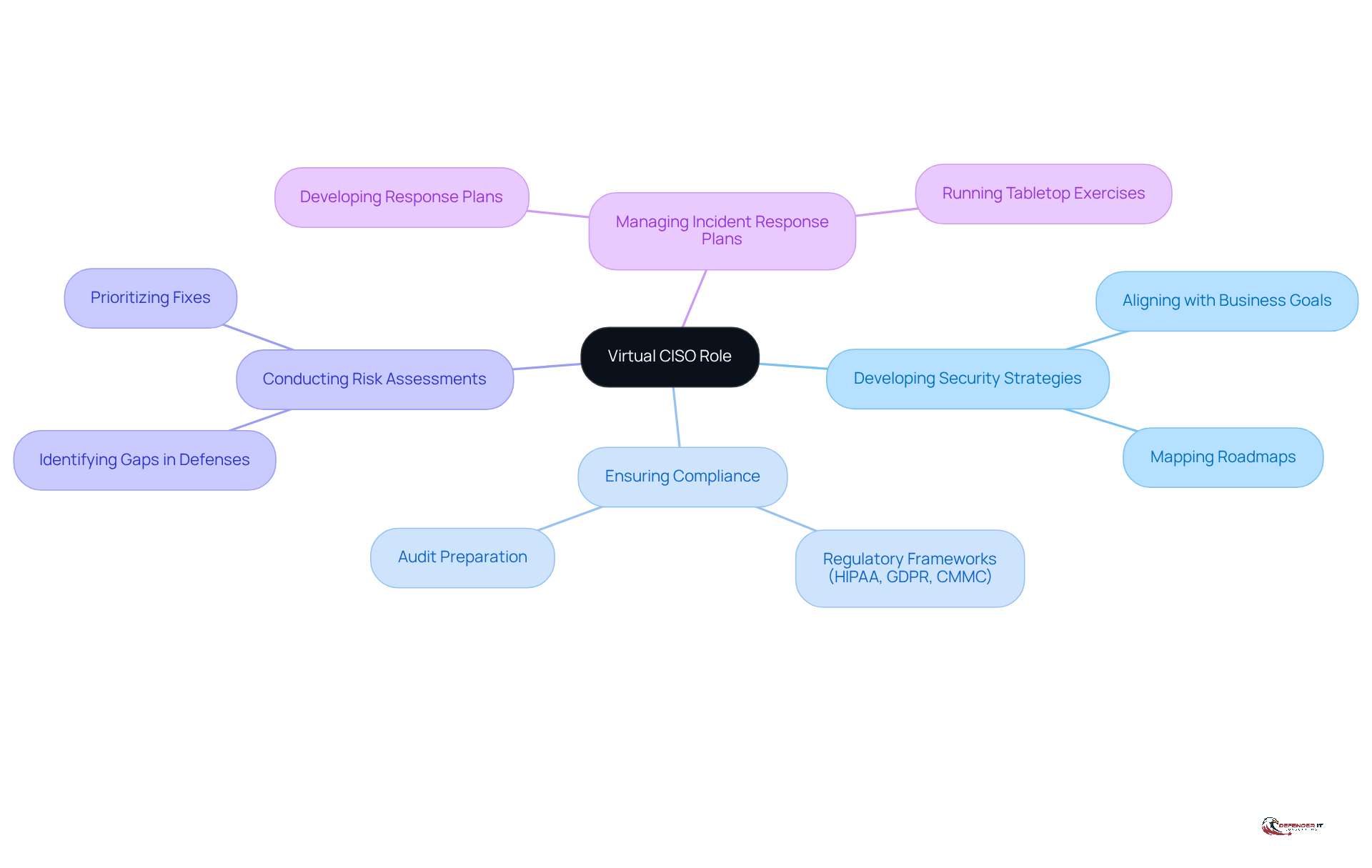 The center shows the main role of the virtual CISO, and the branches detail the key responsibilities. Each branch represents a crucial task that the virtual CISO handles, helping organizations maintain security without a full-time hire.